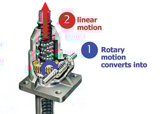 Looking inside a screw jack detailing how rotary motion converts into linear motion