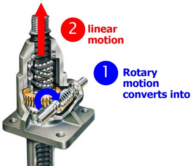 How a screw jack works