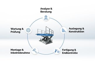 Scherenhubtisch-Komplettlösung Infografik mit der Leistungen Analyse & Beratung, Auslegung & Konstruktion, Fertigung & Endkontrolle, Montage & Inbetriebnahme sowie Wartung & Prüfung.